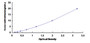 Typical Standard Curve for CACNa1S ELISA (Sandwich)