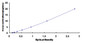 Typical Standard Curve for CAPN10 ELISA (Sandwich)