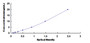 Typical Standard Curve for CAPN3 ELISA (Sandwich)