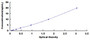 Typical Standard Curve for CNN2 ELISA (Sandwich)