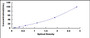 Typical Standard Curve for CA125 ELISA (Sandwich)