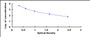 Typical Standard Curve for CML ELISA (Competitive)