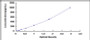 Typical Standard Curve for CT1 ELISA (Sandwich)