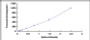 Typical Standard Curve for CLCF1 ELISA (Sandwich)