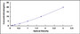 Typical Standard Curve for CECR1 ELISA (Sandwich)