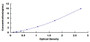 Typical Standard Curve for COMT ELISA (Sandwich)