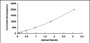 Typical Standard Curve for CTSB ELISA (Sandwich)