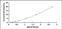 Typical Standard Curve for CD5L ELISA (Sandwich)