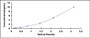 Typical Standard Curve for CDC42 ELISA (Sandwich)