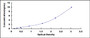 Typical Standard Curve for CCR4 ELISA (Sandwich)