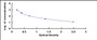 Typical Standard Curve for CCK ELISA (Competitive)