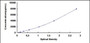 Typical Standard Curve for CH25H ELISA (Sandwich)