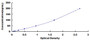 Typical Standard Curve for CETP ELISA (Sandwich)