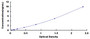 Typical Standard Curve for ChAT ELISA (Sandwich)