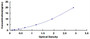 Typical Standard Curve for CHRM3 ELISA (Sandwich)