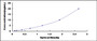 Typical Standard Curve for CHRNa7 ELISA (Sandwich)