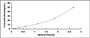 Typical Standard Curve for CG ELISA (Sandwich)