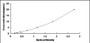 Typical Standard Curve for CHGB ELISA (Sandwich)