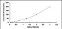 Typical Standard Curve for CS ELISA (Sandwich)