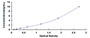 Typical Standard Curve for CD24 ELISA (Sandwich)