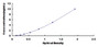 Typical Standard Curve for F9 ELISA (Sandwich)