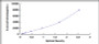 Typical Standard Curve for F5 ELISA (Sandwich)