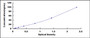 Typical Standard Curve for F12 ELISA (Sandwich)