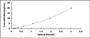 Typical Standard Curve for COQ10B ELISA (Sandwich)