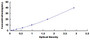 Typical Standard Curve for COL3 ELISA (Sandwich)