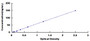 Typical Standard Curve for COL3 ELISA (Sandwich)