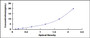 Typical Standard Curve for COL3 ELISA (Sandwich)