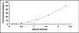 Typical Standard Curve for C3 Convertase ELISA (Sandwich)