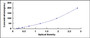 Typical Standard Curve for C3 ELISA (Sandwich)