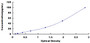 Typical Standard Curve for C3a ELISA (Sandwich)