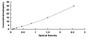 Typical Standard Curve for CFD ELISA (Sandwich)