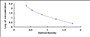 Typical Standard Curve for Cor ELISA (Competitive)