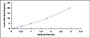 Typical Standard Curve for CREBBP ELISA (Sandwich)