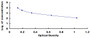 Typical Standard Curve for CTXI ELISA (Competitive)