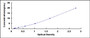 Typical Standard Curve for CRY1 ELISA (Sandwich)