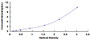 Typical Standard Curve for CCNA1 ELISA (Sandwich)