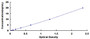 Typical Standard Curve for CCNB ELISA (Sandwich)