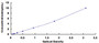 Typical Standard Curve for CCNB2 ELISA (Sandwich)