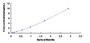 Typical Standard Curve for CDK6 ELISA (Sandwich)