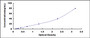 Typical Standard Curve for CYPA ELISA (Sandwich)