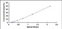 Typical Standard Curve for CYPB ELISA (Sandwich)