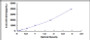 Typical Standard Curve for CSTA ELISA (Sandwich)