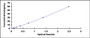 Typical Standard Curve for CRISP3 ELISA (Sandwich)