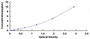 Typical Standard Curve for CYP26A1 ELISA (Sandwich)