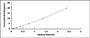 Typical Standard Curve for CYP7A1 ELISA (Sandwich)