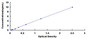 Typical Standard Curve for DDO ELISA (Sandwich)